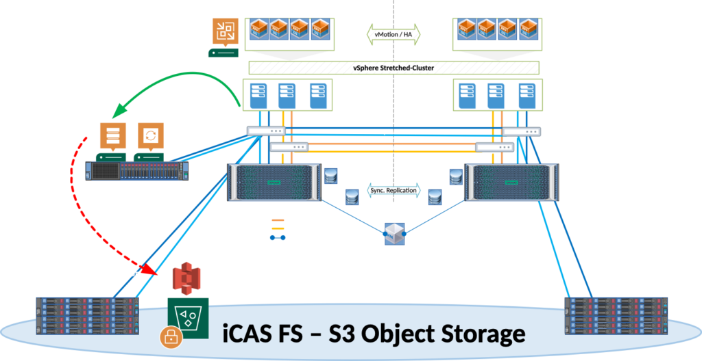 iCAS FS Dual Site Architektur