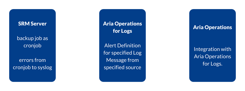 concept of cronjob monitoring with aria operations and aria operations for logs